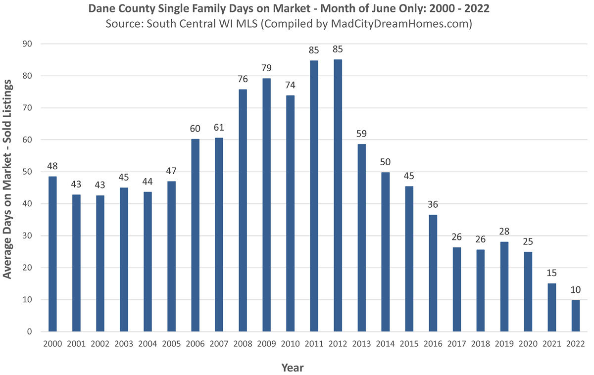 Madison WI Single Family Days on Market June 2022